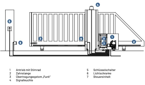 Marantec SDO 05-10-30 FU-I Antrieb Set für Schiebetore bis 1.300 kg