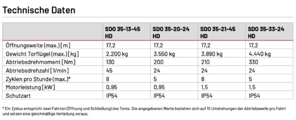 Marantec SDO 05-10-30 FU-I Antrieb Set für Schiebetore bis 1.300 kg