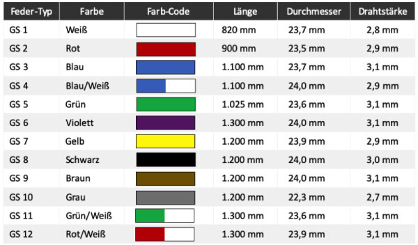 Teckentrup Garagentorfeder GS 12, 1.300 mm, Farbkennung: rot/weiß