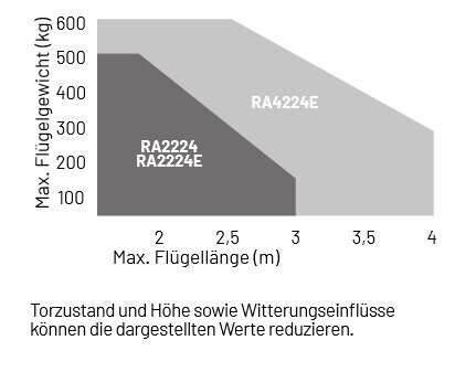 Marantec Comfort KRA2224 Drehtorantrieb-Set für 2-flügelige Drehtore bis 3,0 m